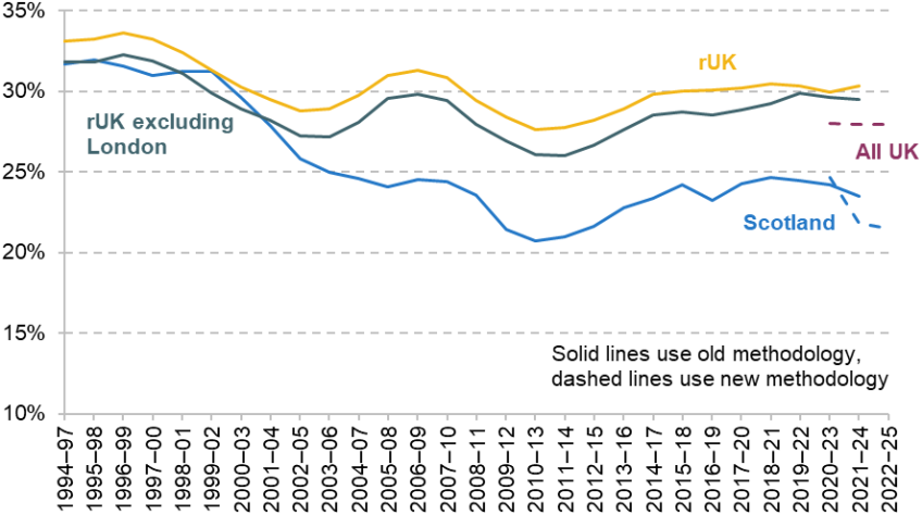 Figure A9. Relative child income poverty, after deducting housing costs