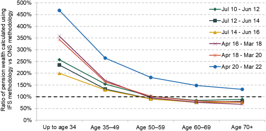 Figure B3. Ratio of total individual pension wealth calculated using IFS methodology (gilt discounting) versus total individual pension wealth calculated using ONS methodology by age group, over time