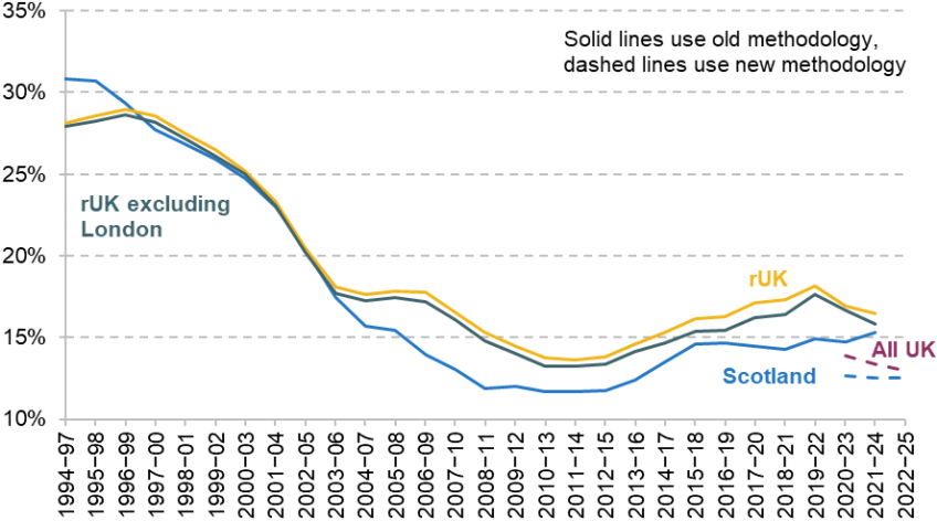 Figure A10. Relative pensioner income poverty, after deducting housing costs
