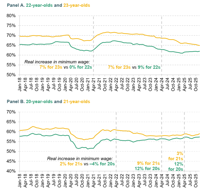 Figure 13. Employment rates by single year of age, January 2018 to October 2025