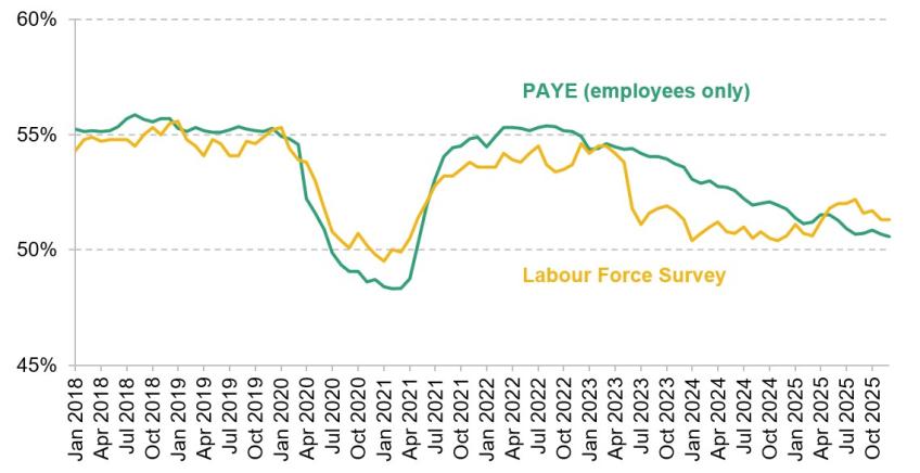Figure 3. Share of 16- to 24-year-olds in employment