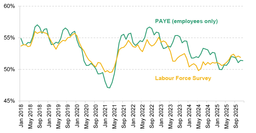 Figure A1. Share of 16- to 24-year-olds in employment, not seasonally adjusted