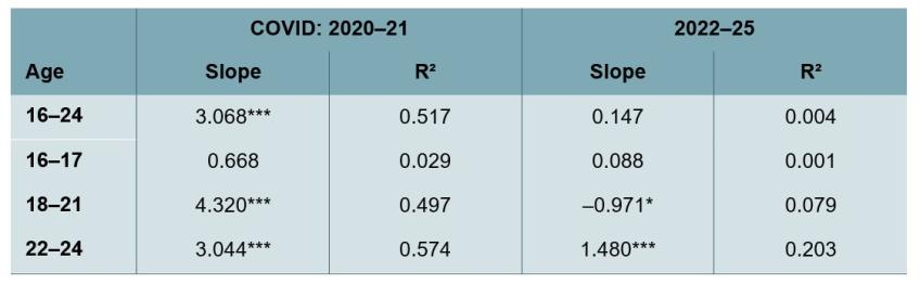 Table 1. Relationship between youth and 25–64 PAYE employment rate changes