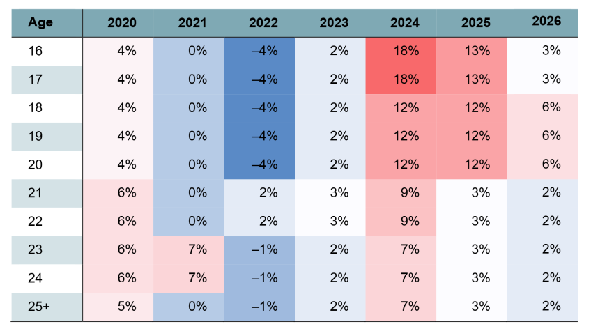 Table 2. Real changes to minimum wages for workers of different ages, 2020 to 2026