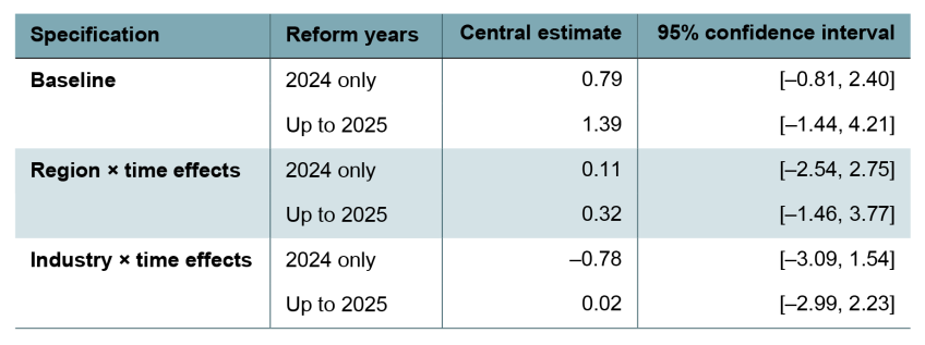 Table 3. Estimates of the percentage point effect of minimum wage reforms on the 16–24 employment rate