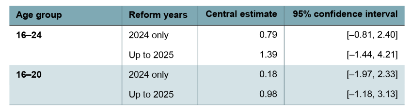 Table 4. Estimates of the percentage point effect of minimum wage reforms on the employment rate, by age group