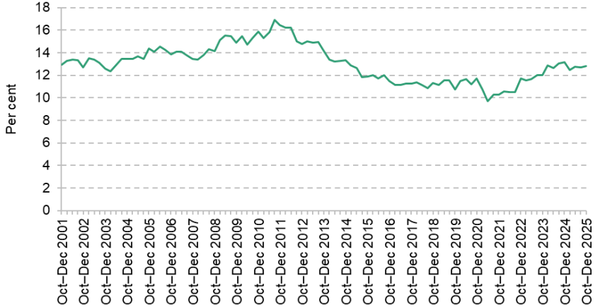 Figure 1. Share of 16- to 24-year-olds not in education, employment or training (NEET)