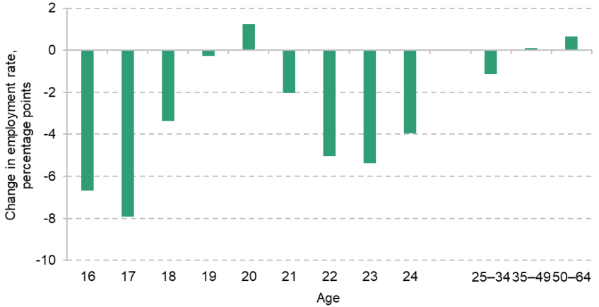 Figure 5. Change in PAYE employment rate by age, 2022 to 2025