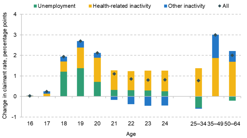 Figure 6. Change in rates of claiming out-of-work benefits by age, 2022 to 2025