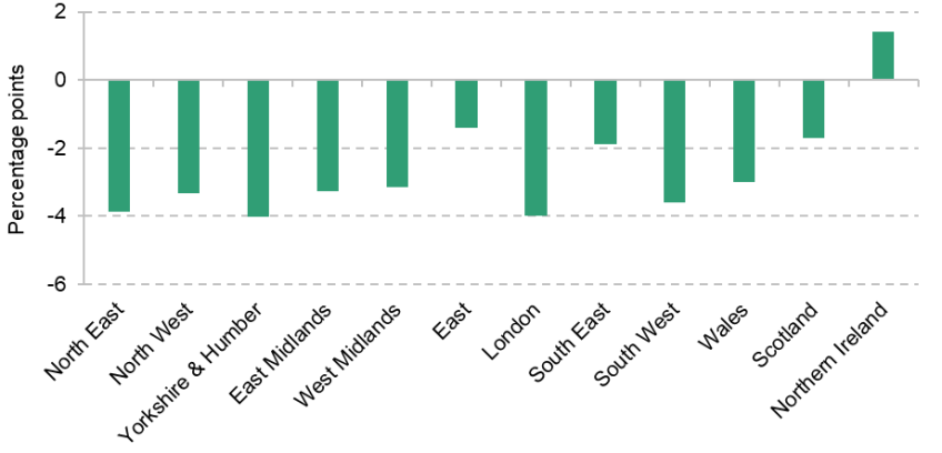 Figure 7. Change in PAYE employment rate by region, 2022 to 2025, 18- to 24-year-olds