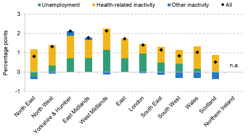 Figure 8. Change in rates of claiming out-of-work benefits by region, 2022 to 2025, 18- to 24-year-olds