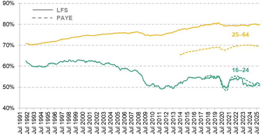 Figure 9. Employment rates for young people and older adults