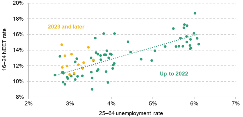 Figure 10. Relationship between NEET rates and adult unemployment rate, 2006–25