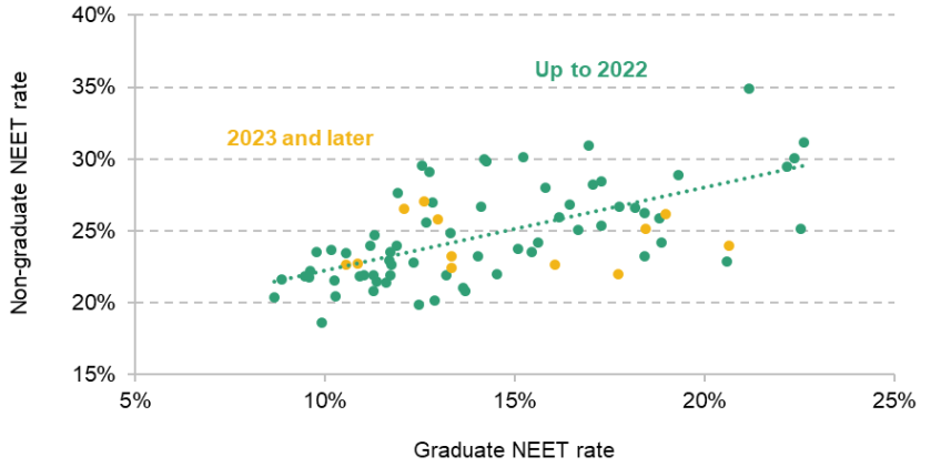 Figure 12. Relationship between NEET rates for recent graduates and non-graduates, 2006Q1 to 2025Q4