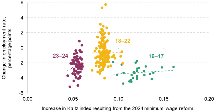 Figure 14. Relationship between the bite of 2024 minimum wage and the change in employment rate from 2024Q1 to 2025Q1