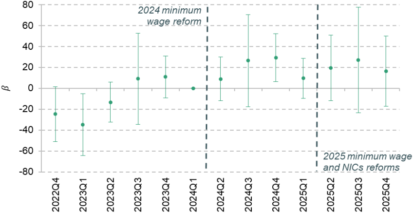 Figure 15. Estimated impact of minimum wage increases on employment: 16- to 24-year-olds