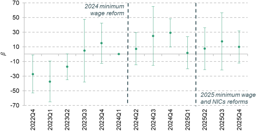Figure 16. Estimated impact of minimum wage increases on employment: 16- to 20-year-olds