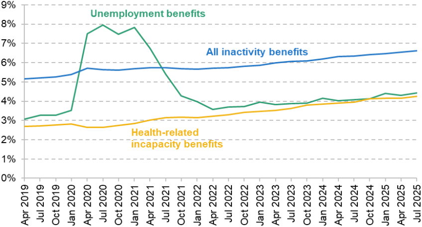 Figure A2. Share of 18- to 24-year-olds in receipt of different benefits
