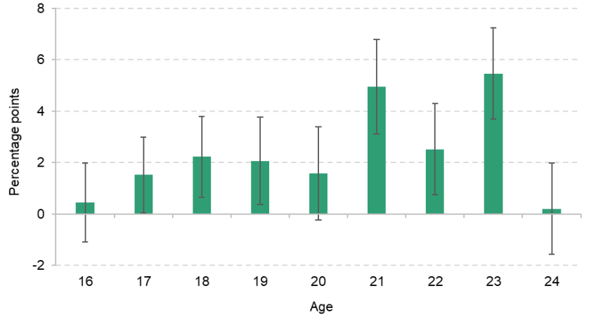 Figure A3. Change in NEET rate by age, 2022 to 2025