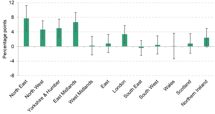 Figure A4. Change in 18–24 NEET rate by region, 2022 to 2025