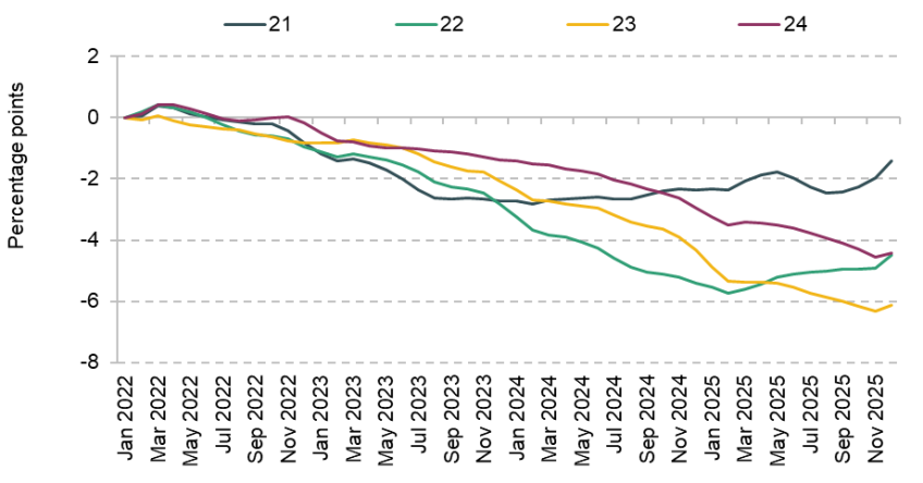 Figure A5. Change in PAYE employment rate compared with January 2022, 21- to 24-year-olds
