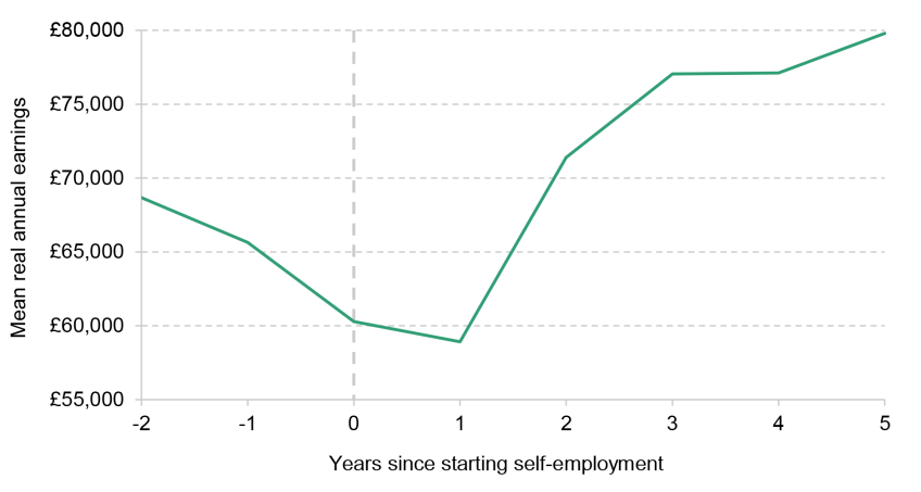 Figure A1. Mean real annual earnings in the years around move from employee job to self-employment (for employees saving consistently prior to move)