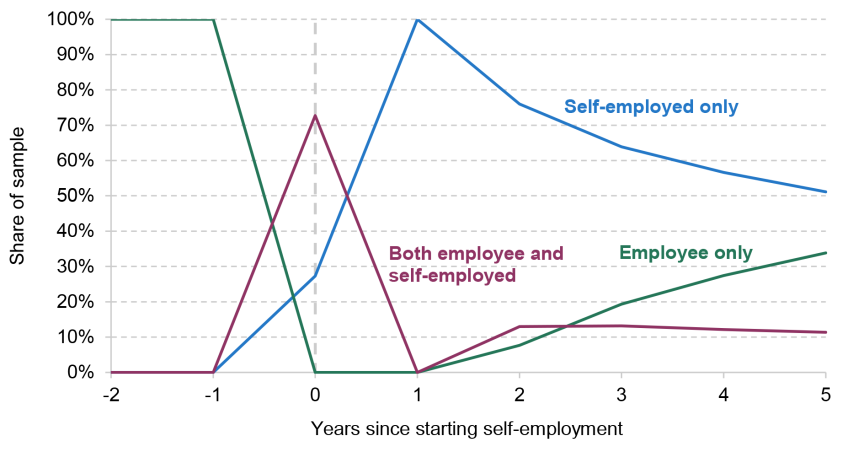 Figure 1. Composition of the sample around move from employee job to self-employment (for employees saving consistently prior to move)