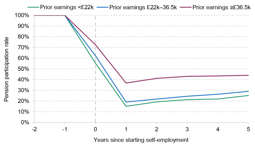 Figure 10. Pension participation rate around move from employee job to self-employment (for employees saving consistently prior to move), by level of earnings as an employee