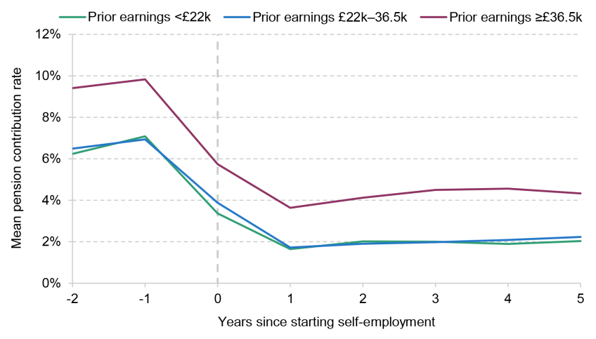 Figure 11. Mean pension contribution rate around move from employee job to self-employment (for employees saving consistently prior to move), by level of earnings as an employee
