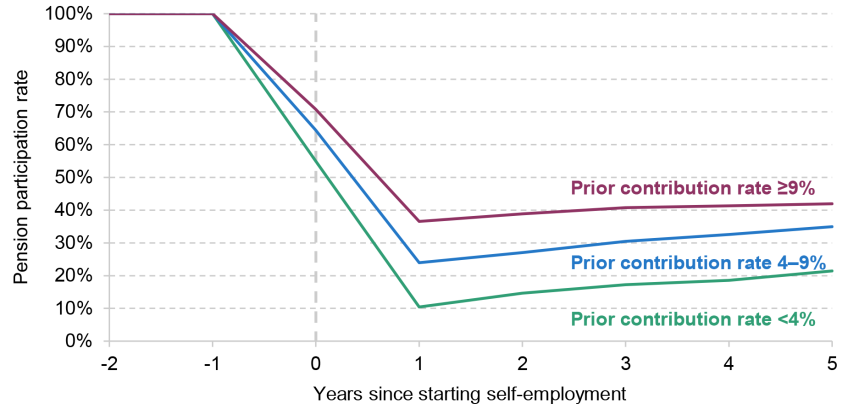 Figure 12. Pension participation rate around move from employee job to self-employment (for employees saving consistently prior to move), by pension contribution rate as an employee