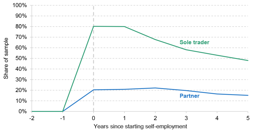 Figure 2. Shares of sample working as sole traders and as partners around move from employee job to self-employment (for employees saving consistently prior to move)