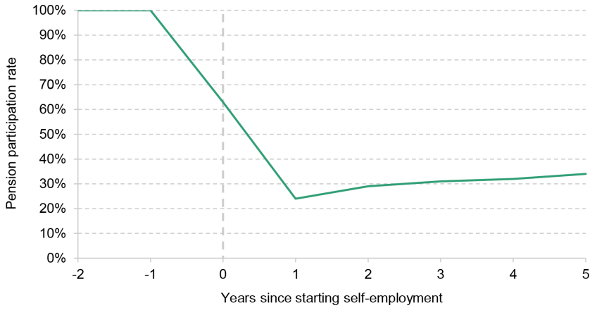 Figure 3. Pension participation rate around move from employee job to self-employment (for employees saving consistently prior to move)