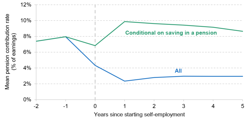 Figure 4. Mean pension contribution rate around move from employee job to self-employment (for employees saving consistently prior to move)