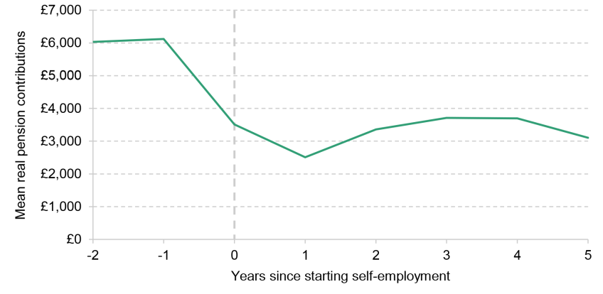 Figure 5. Mean real annual pension contributions around move from employee job to self-employment (for employees saving consistently prior to move)