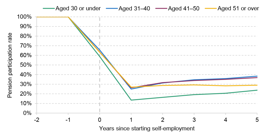 Figure 6. Pension participation rate around move from employee job to self-employment (for employees saving consistently prior to move), by age