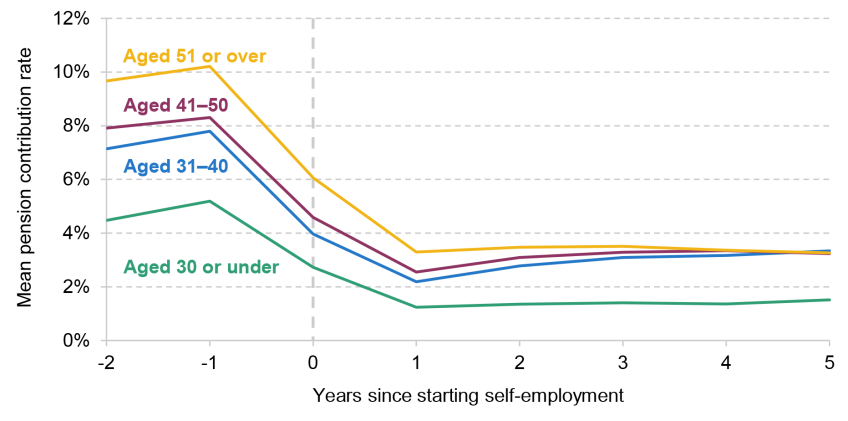 Figure 7. Mean pension contribution rate around move from employee job to self-employment (for employees saving consistently prior to move), by age