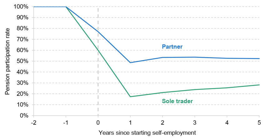Figure 8. Pension participation rate around move from employee job to self-employment (for employees saving consistently prior to move), by type of self-employment entered