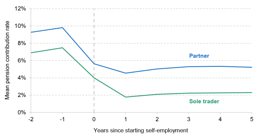 Figure 9. Mean pension contribution rate around move from employee job to self-employment (for employees saving consistently prior to move), by type of self-employment entered