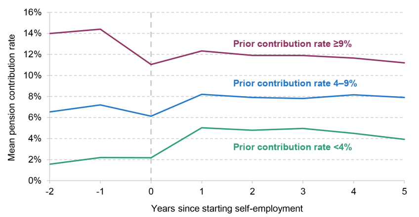 Figure A2. Mean pension contribution rate around move from employee job to self-employment conditional on saving in a pension, by pension contribution rate as an employee