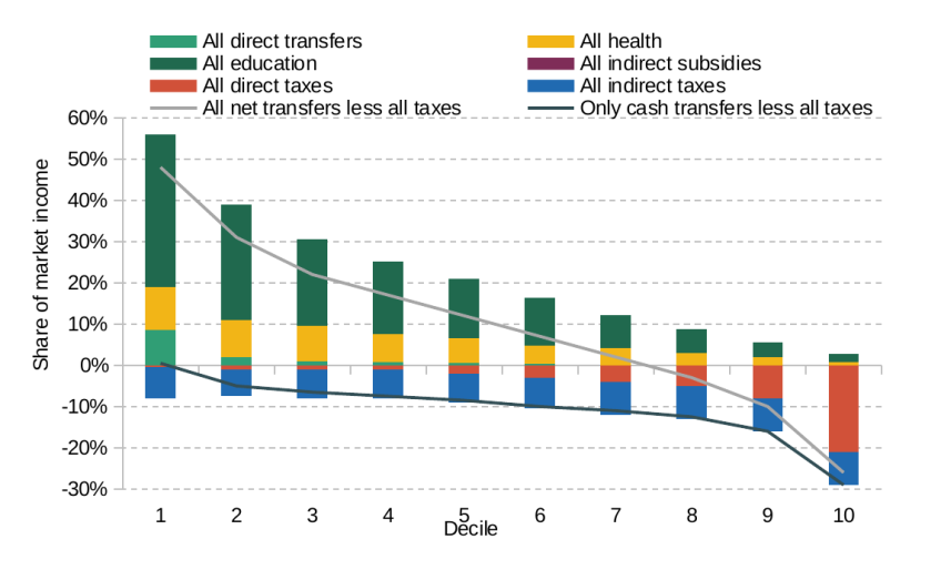 Figure 1. Incidence of taxes and transfers in Kenya by household income deciles