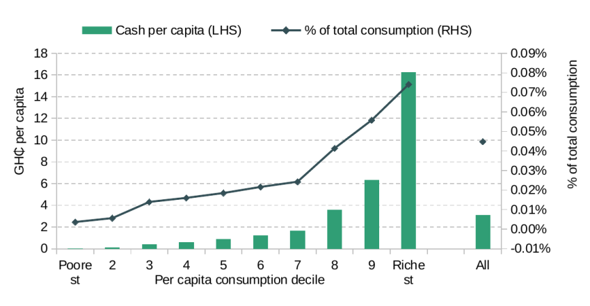 Figure 2. Distributional effect of introducing excise duty on fruit juices in Ghana