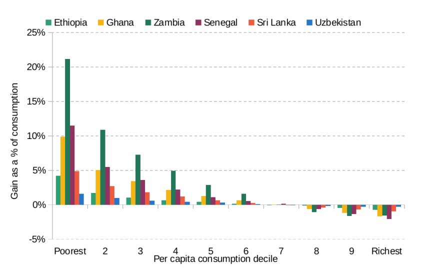 Figure 3. The distributional impact of implementing a uniform VAT and using 100% of the revenue gain to fund a universal transfer in six L&MICs