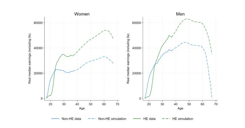 Figure 4.1. Median actual and simulated gross earnings by age (2002 GCSE cohort)
