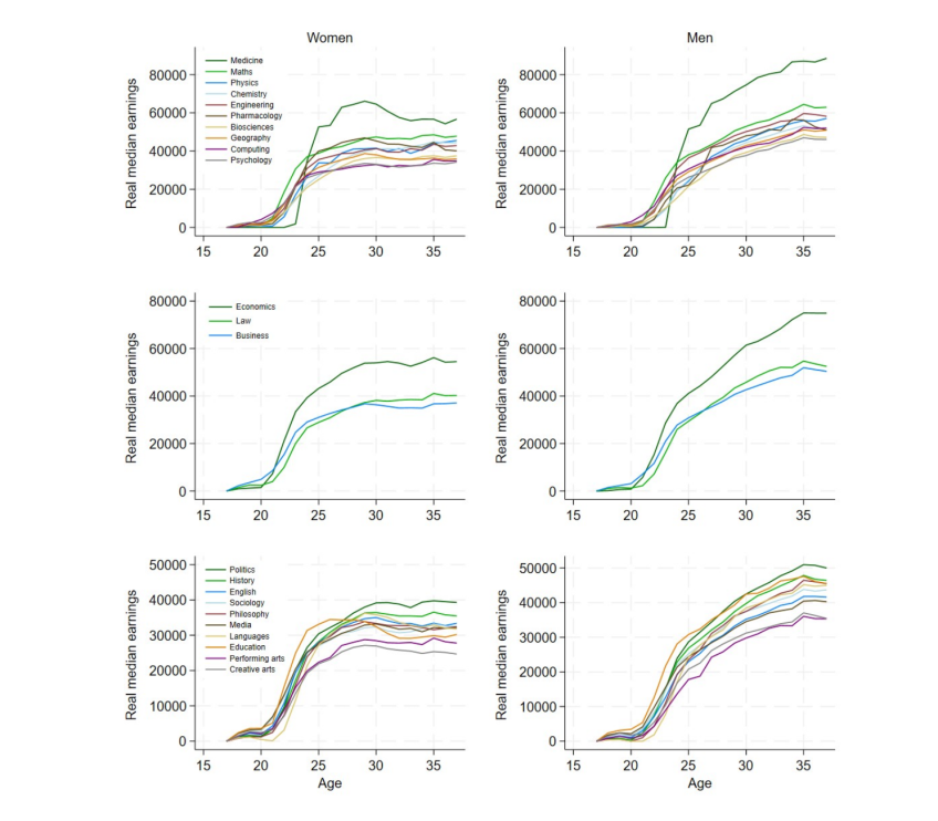 Figure 4.2. Median actual gross earnings by age (2002 GCSE cohort) including zeros: selected subjects