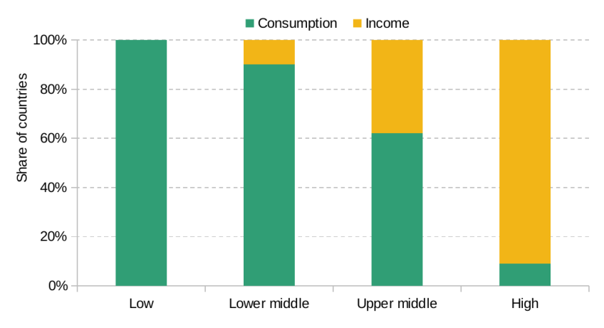Figure 4. Use of consumption versus income, by World Bank country income group