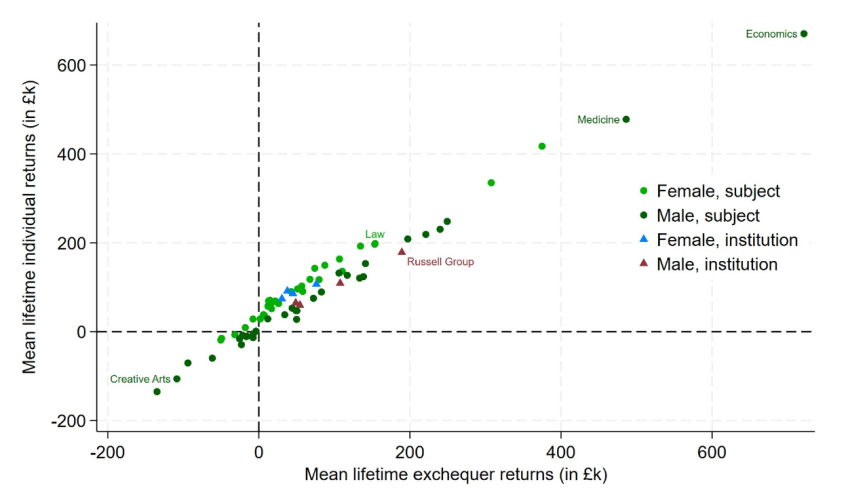 Figure 5.10. Net individual versus exchequer lifetime returns, by subject and institution type 