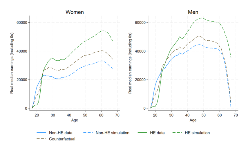 Figure 5.1. Median actual, simulated and counterfactual gross earnings for our HE and non-HE groups (2002 GCSE cohort) by age