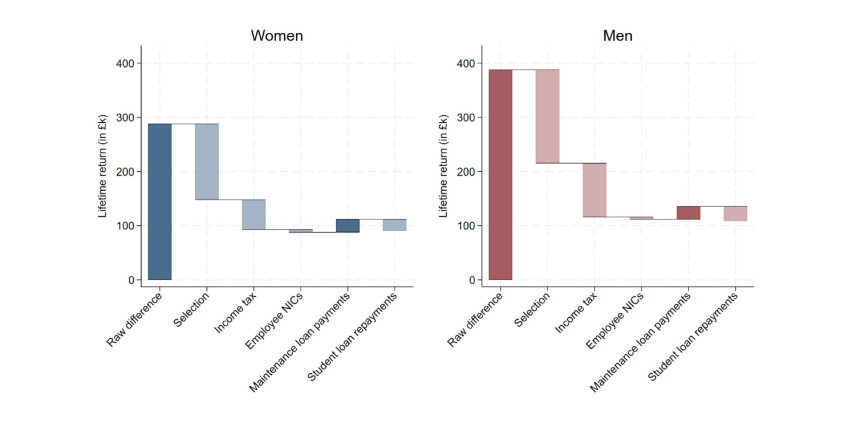 Figure 5.2. Decomposition of lifetime individual returns to higher education