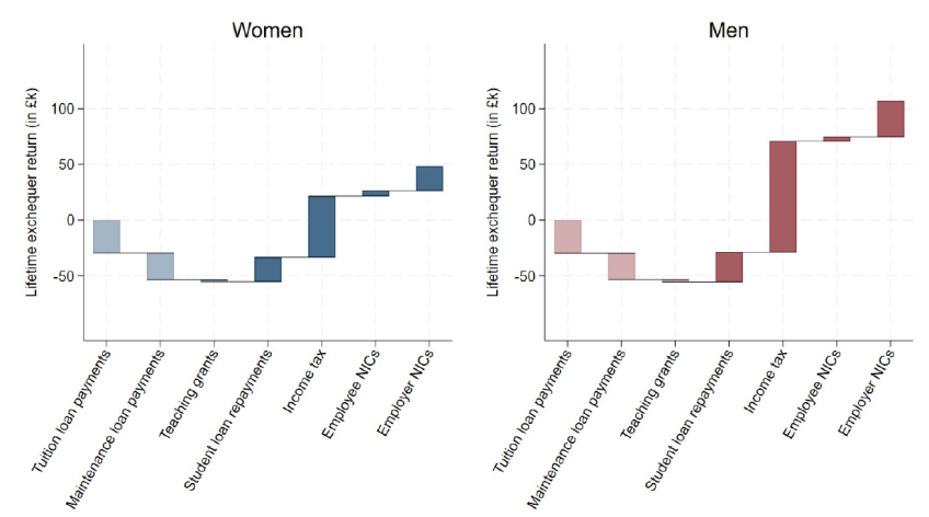 Figure 5.3. Decomposition of lifetime exchequer returns to higher education