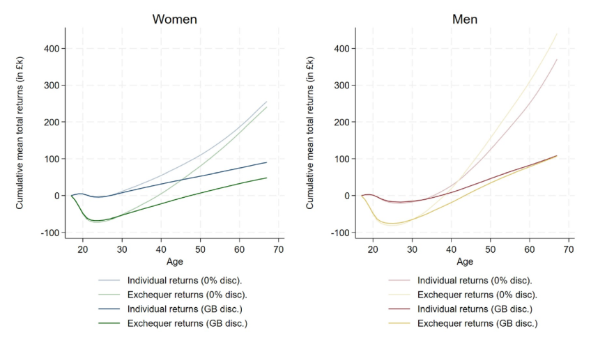 Figure 5.4. Mean cumulative individual and exchequer returns to higher education by age